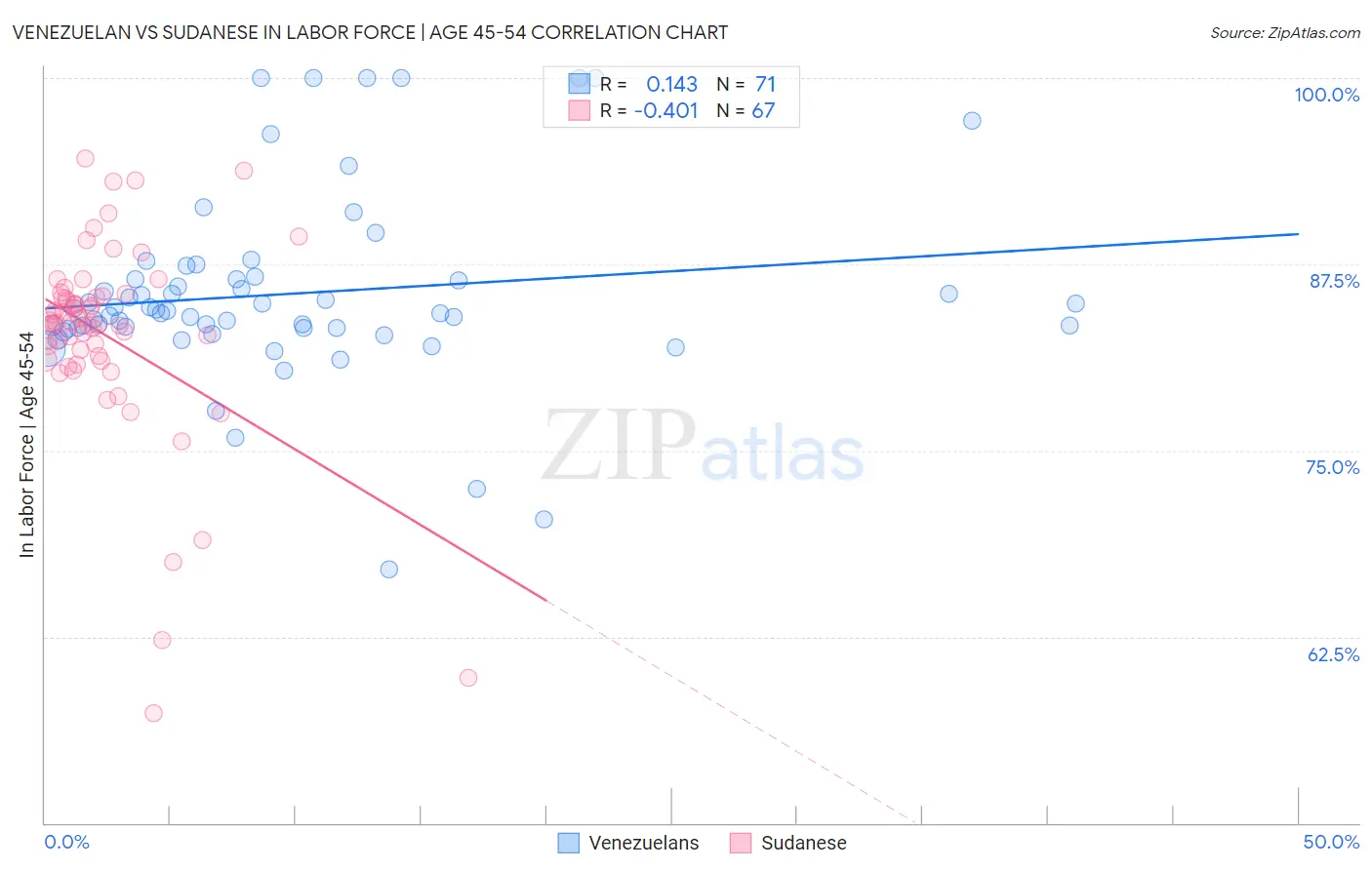 Venezuelan vs Sudanese In Labor Force | Age 45-54