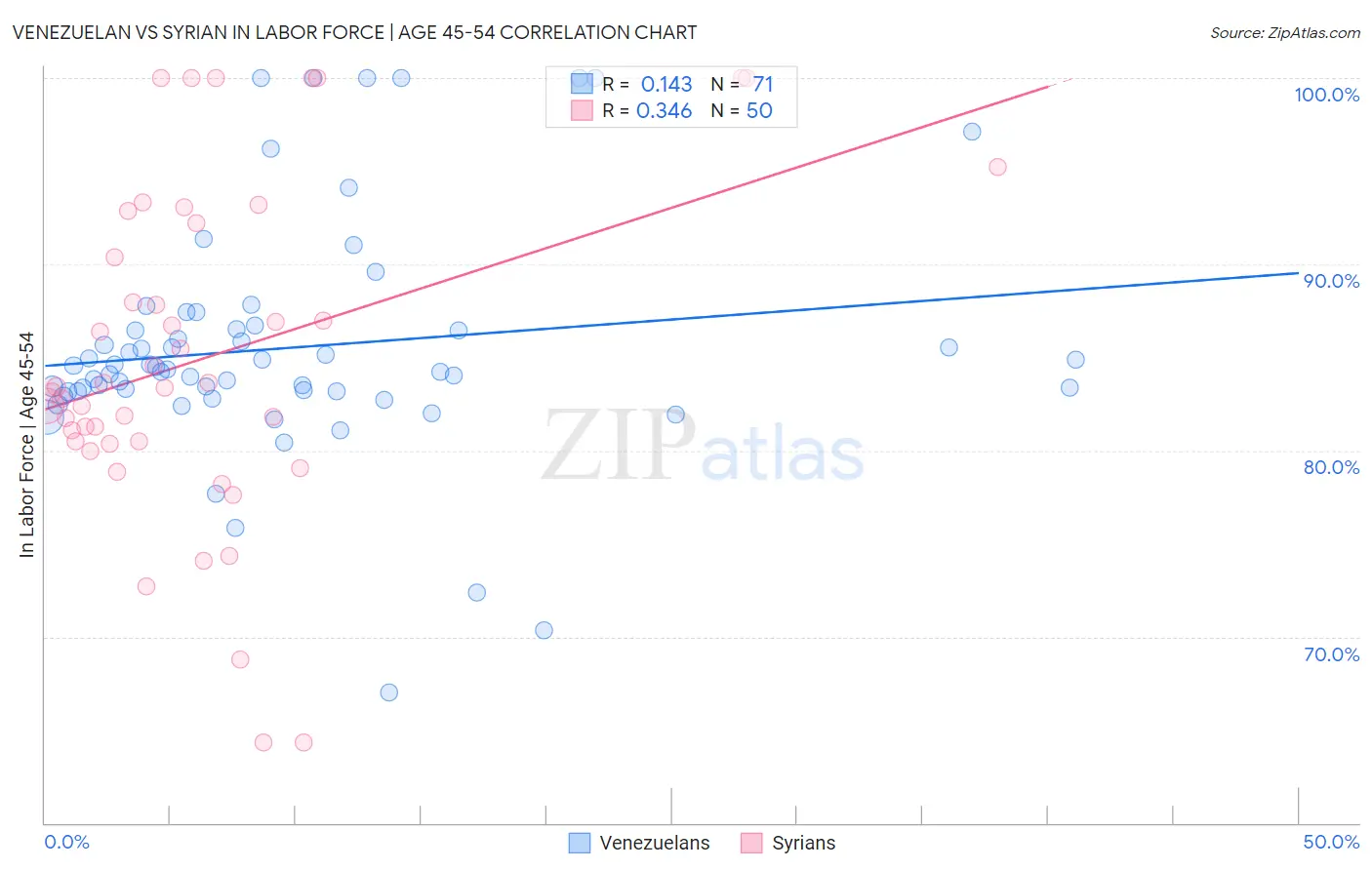 Venezuelan vs Syrian In Labor Force | Age 45-54