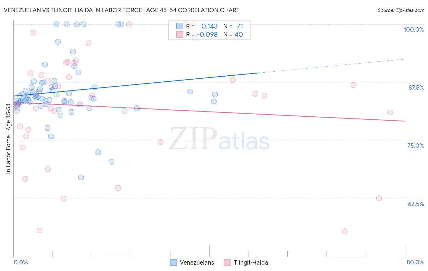 Venezuelan vs Tlingit-Haida In Labor Force | Age 45-54