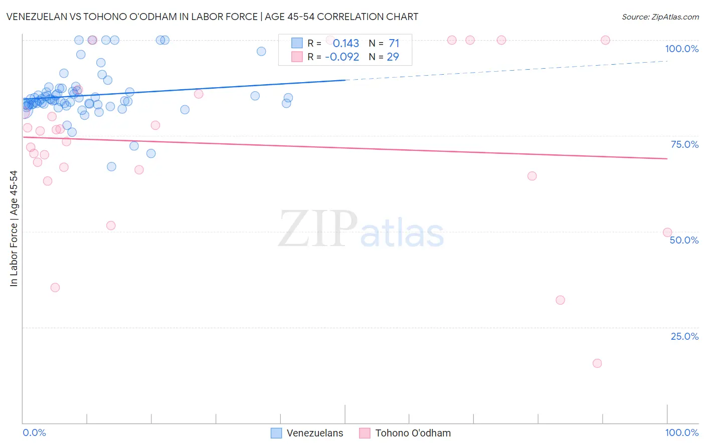 Venezuelan vs Tohono O'odham In Labor Force | Age 45-54