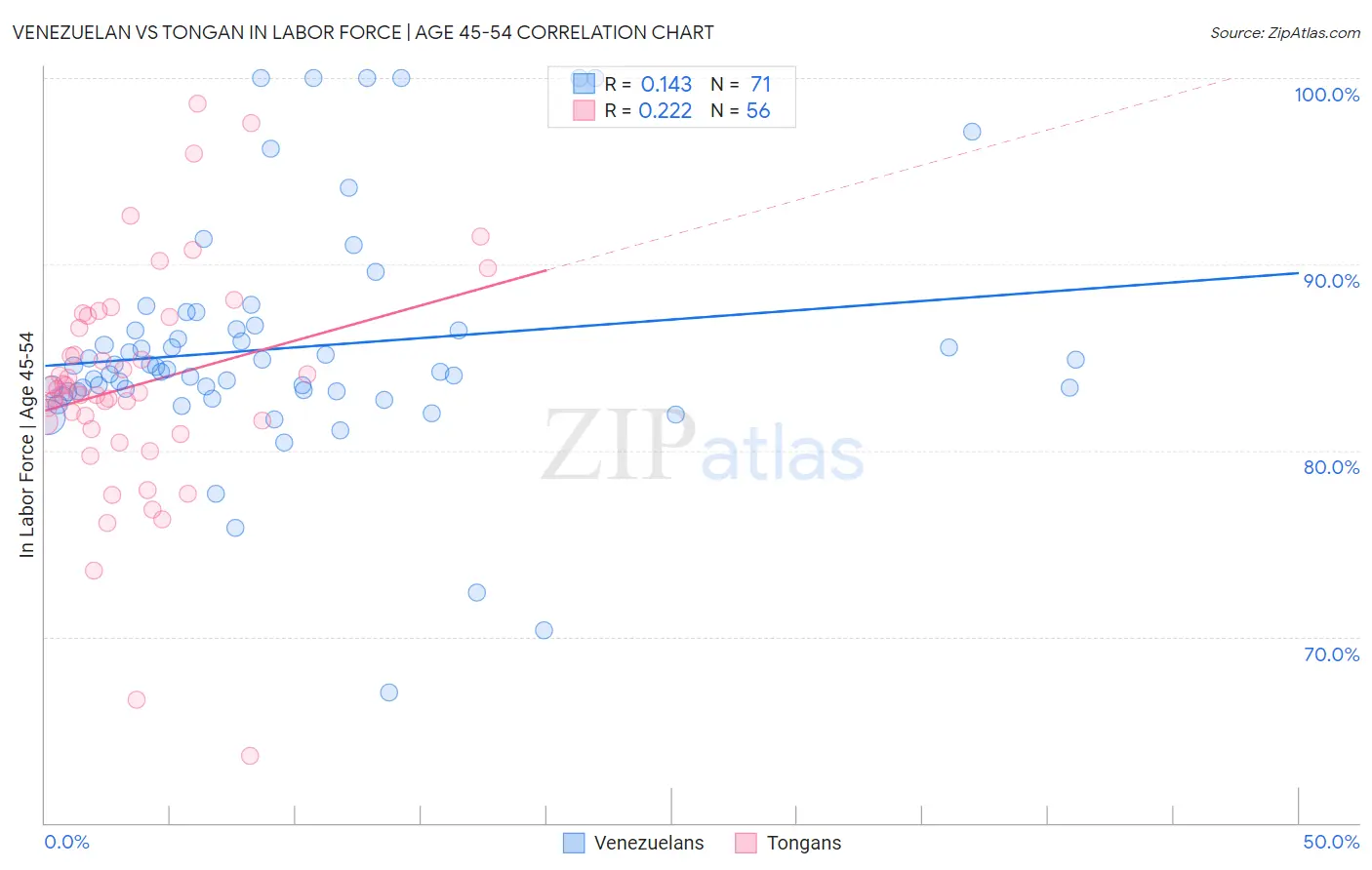 Venezuelan vs Tongan In Labor Force | Age 45-54