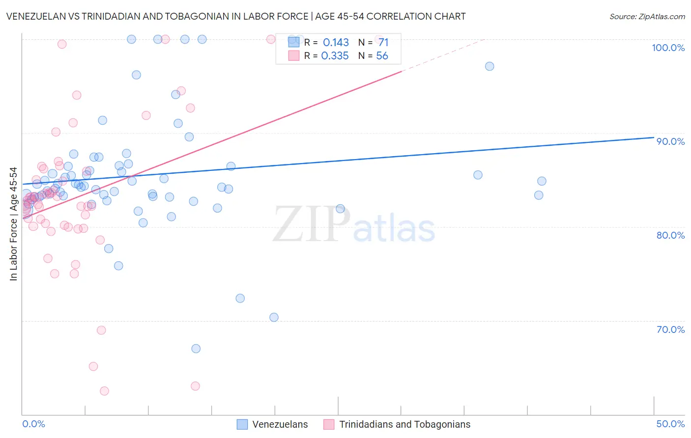 Venezuelan vs Trinidadian and Tobagonian In Labor Force | Age 45-54