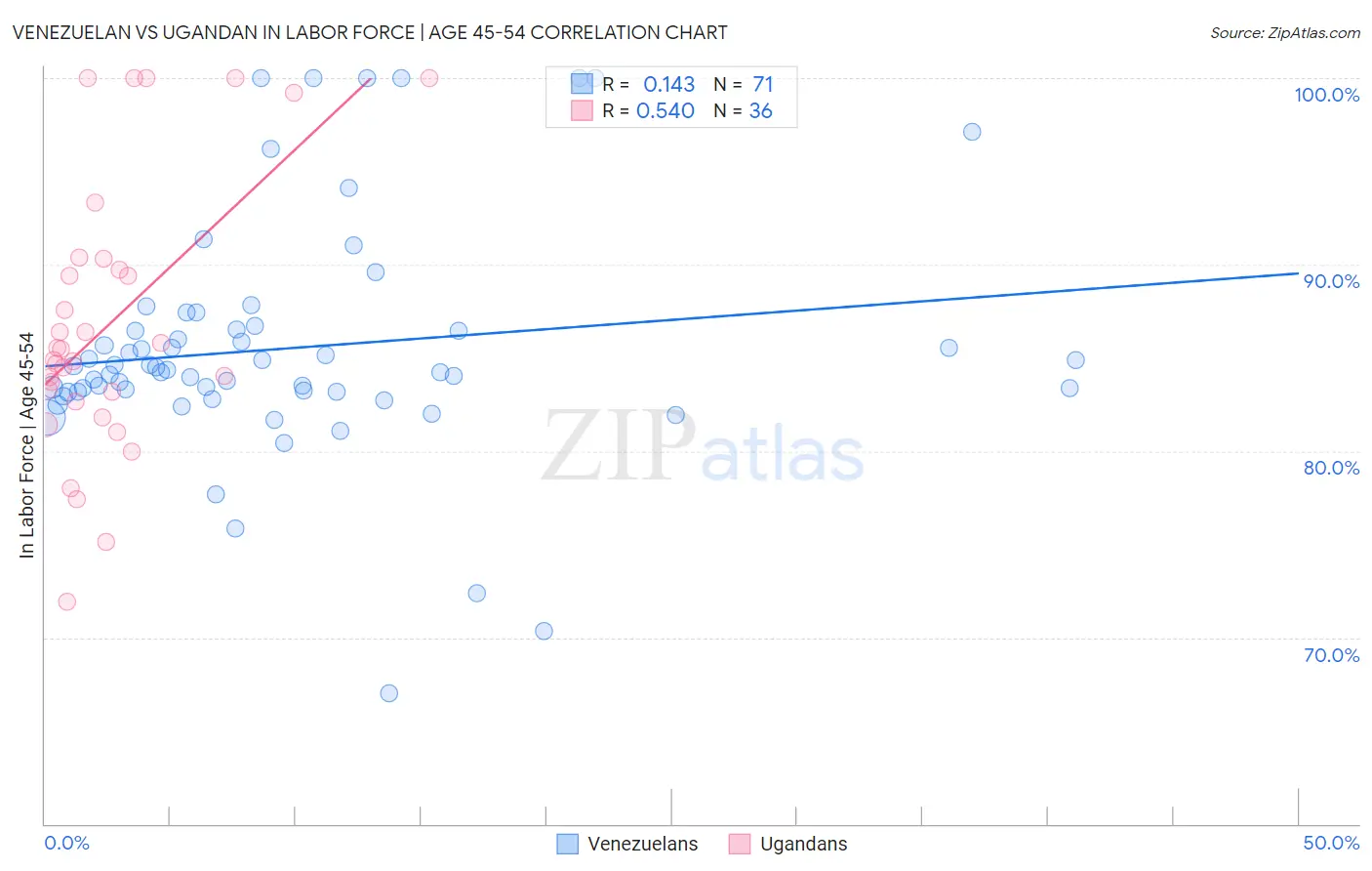 Venezuelan vs Ugandan In Labor Force | Age 45-54