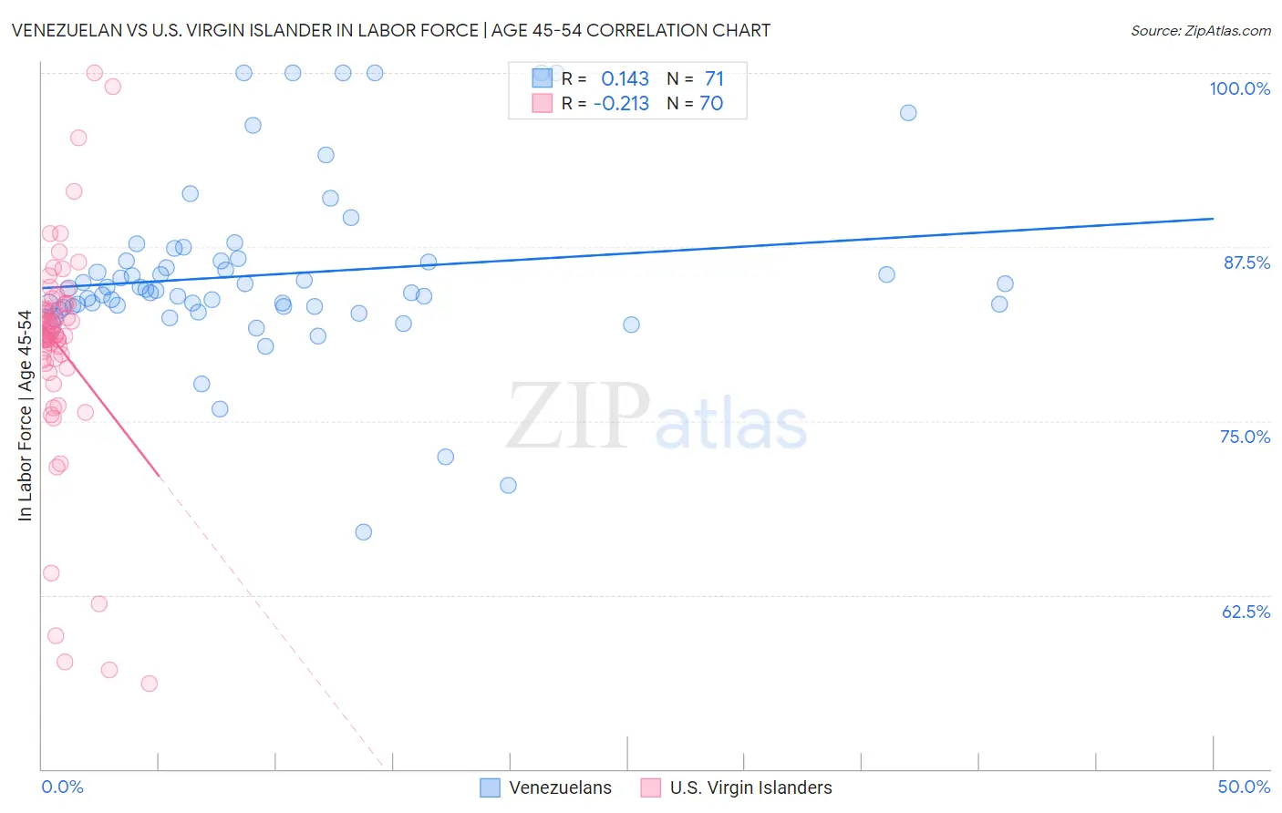 Venezuelan vs U.S. Virgin Islander In Labor Force | Age 45-54