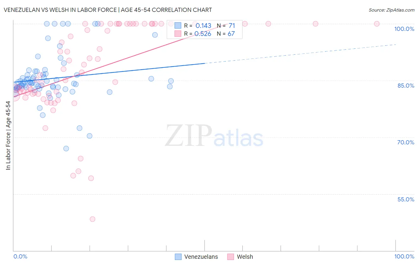 Venezuelan vs Welsh In Labor Force | Age 45-54