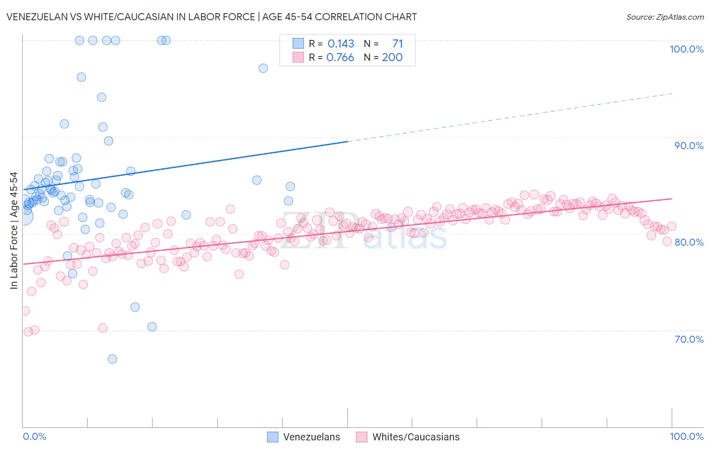 Venezuelan vs White/Caucasian In Labor Force | Age 45-54