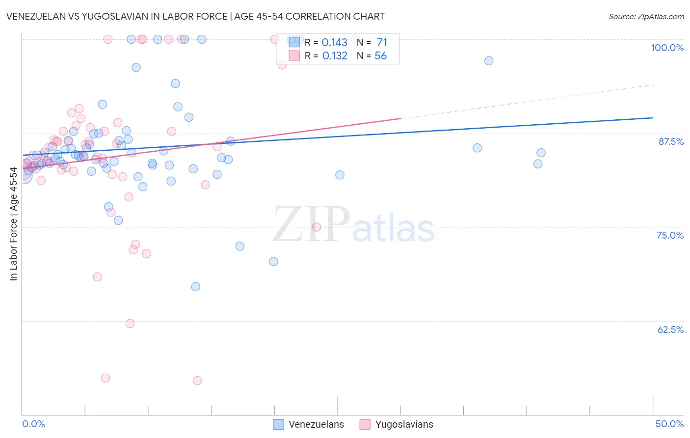 Venezuelan vs Yugoslavian In Labor Force | Age 45-54