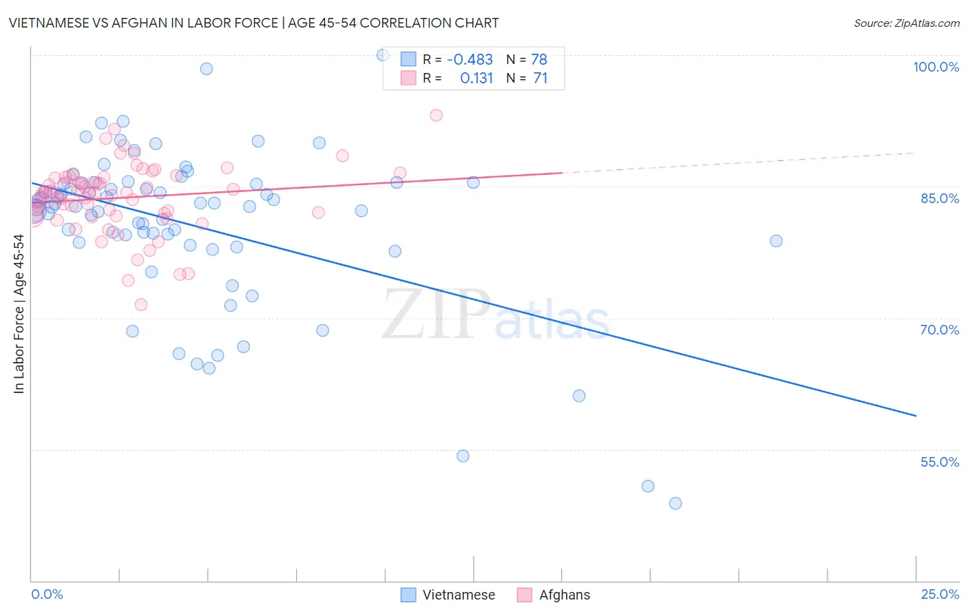 Vietnamese vs Afghan In Labor Force | Age 45-54