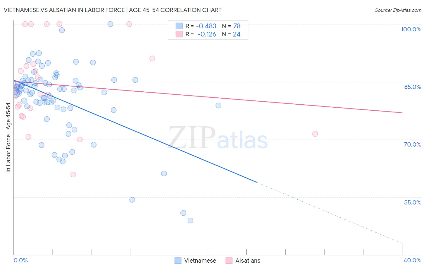 Vietnamese vs Alsatian In Labor Force | Age 45-54