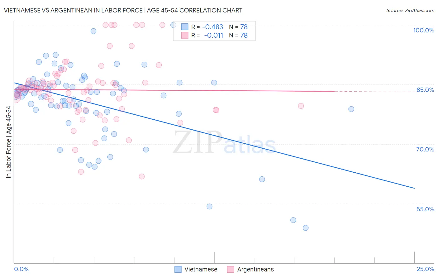 Vietnamese vs Argentinean In Labor Force | Age 45-54