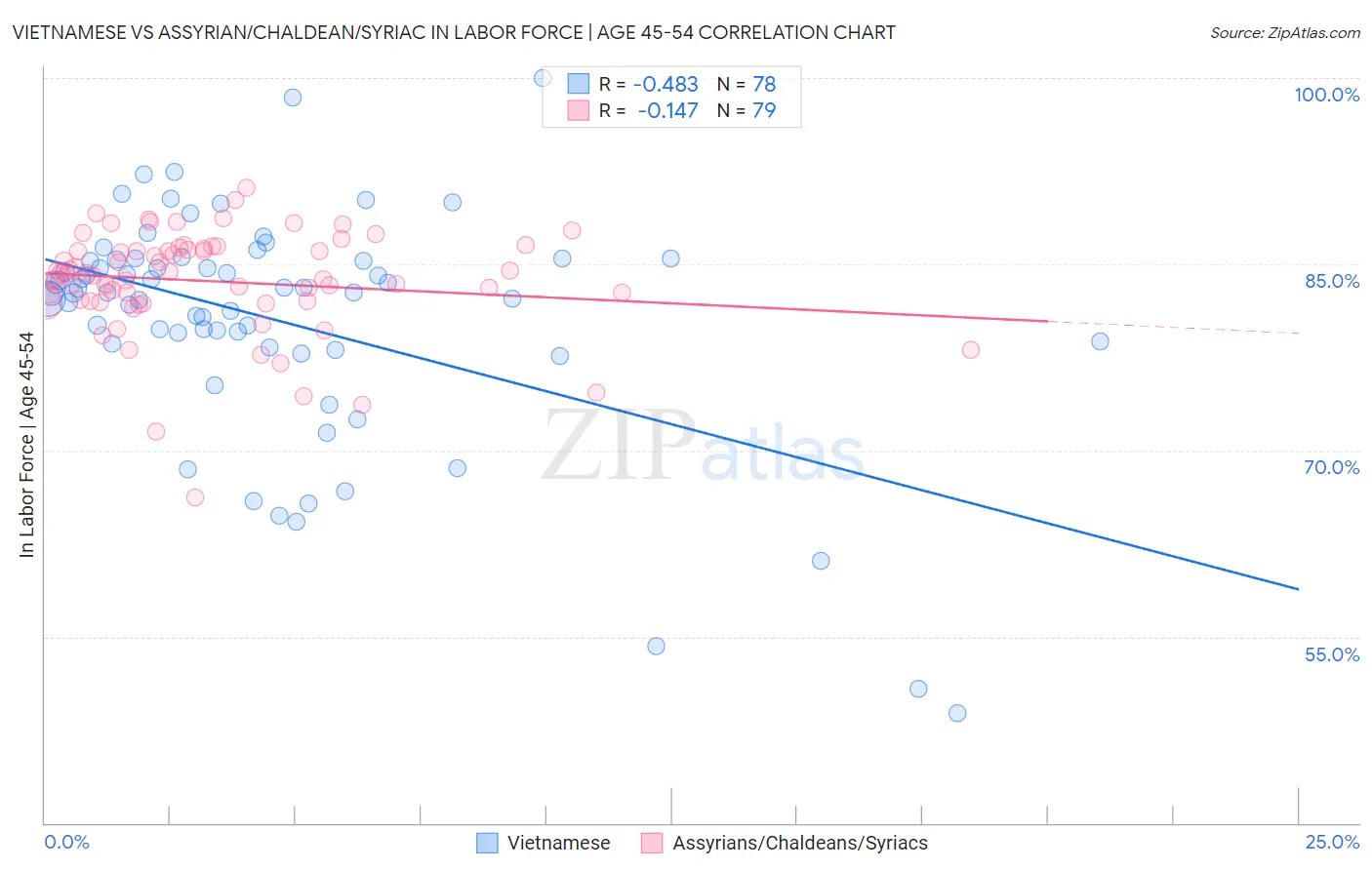 Vietnamese vs Assyrian/Chaldean/Syriac In Labor Force | Age 45-54