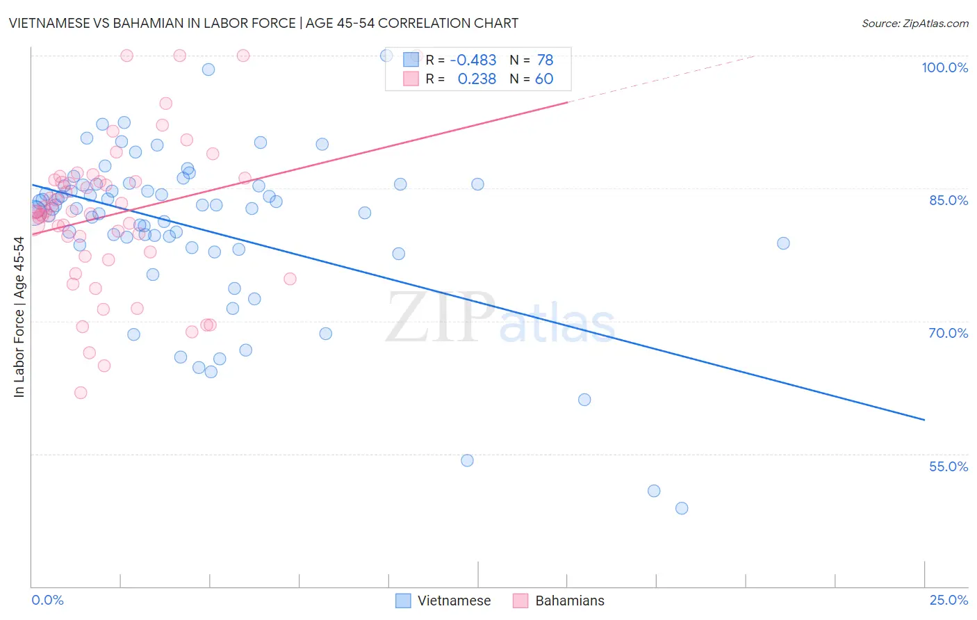 Vietnamese vs Bahamian In Labor Force | Age 45-54