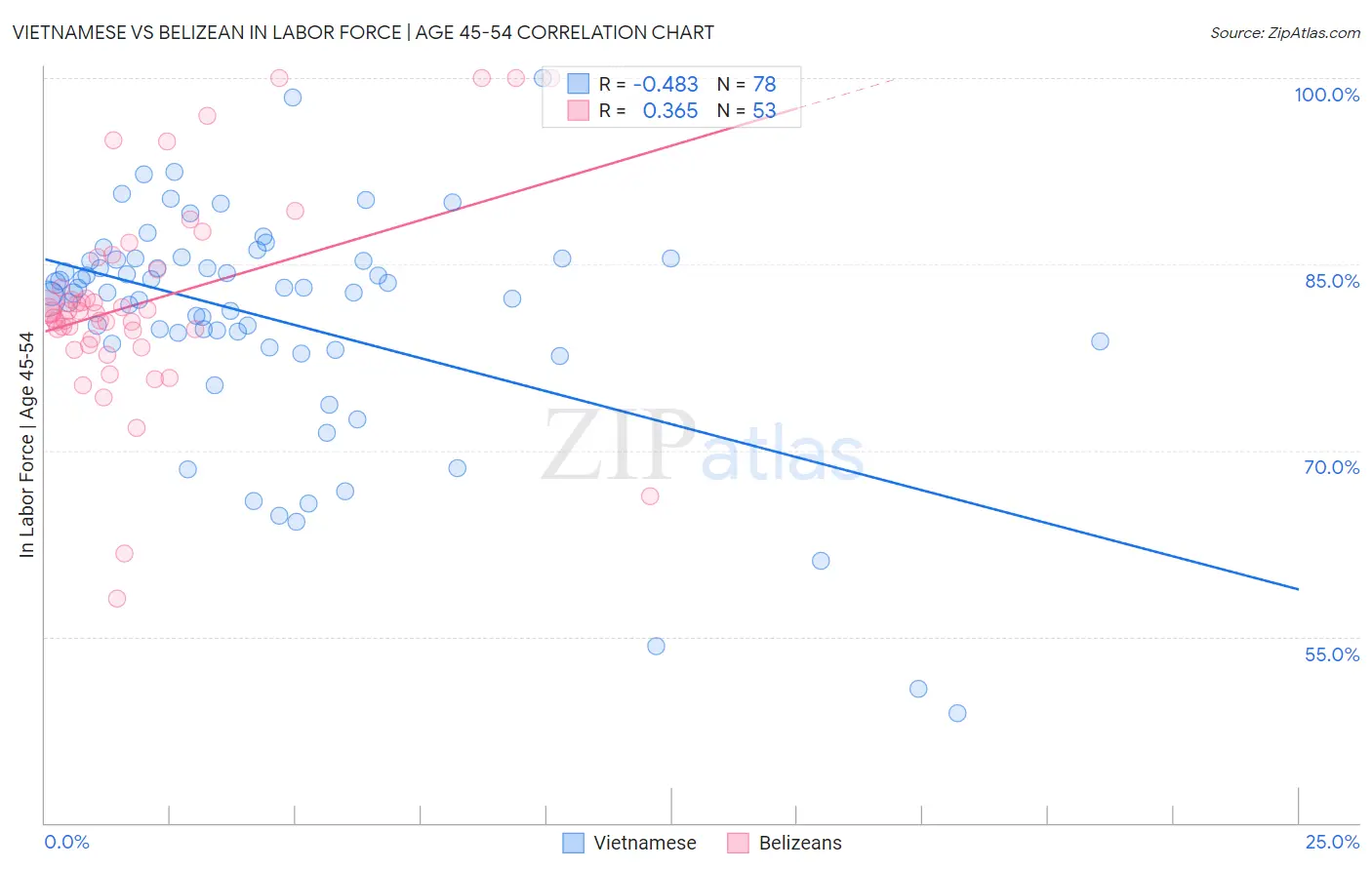 Vietnamese vs Belizean In Labor Force | Age 45-54