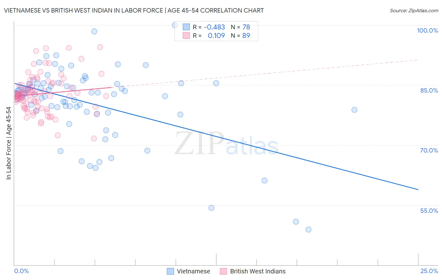 Vietnamese vs British West Indian In Labor Force | Age 45-54