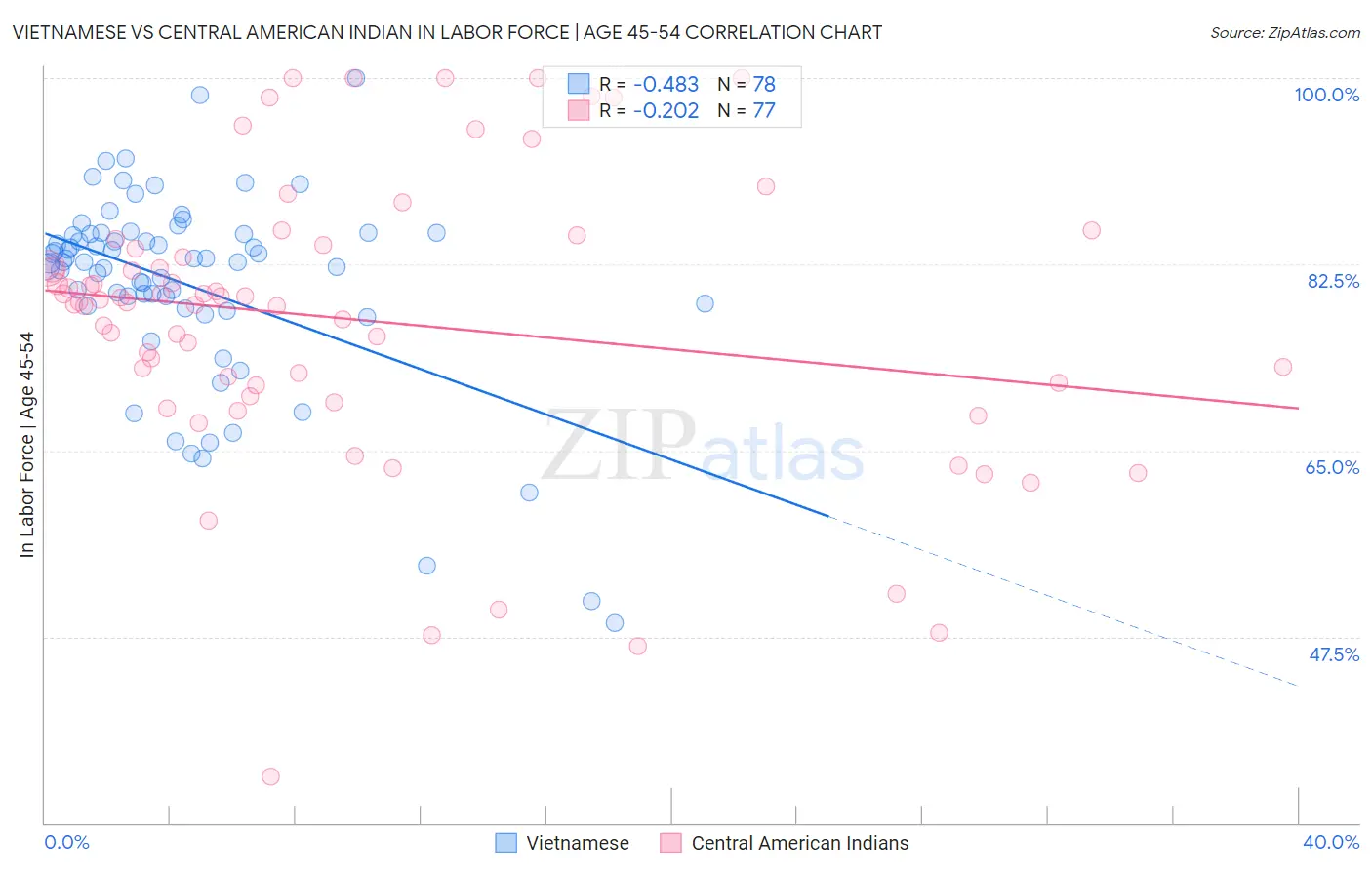 Vietnamese vs Central American Indian In Labor Force | Age 45-54