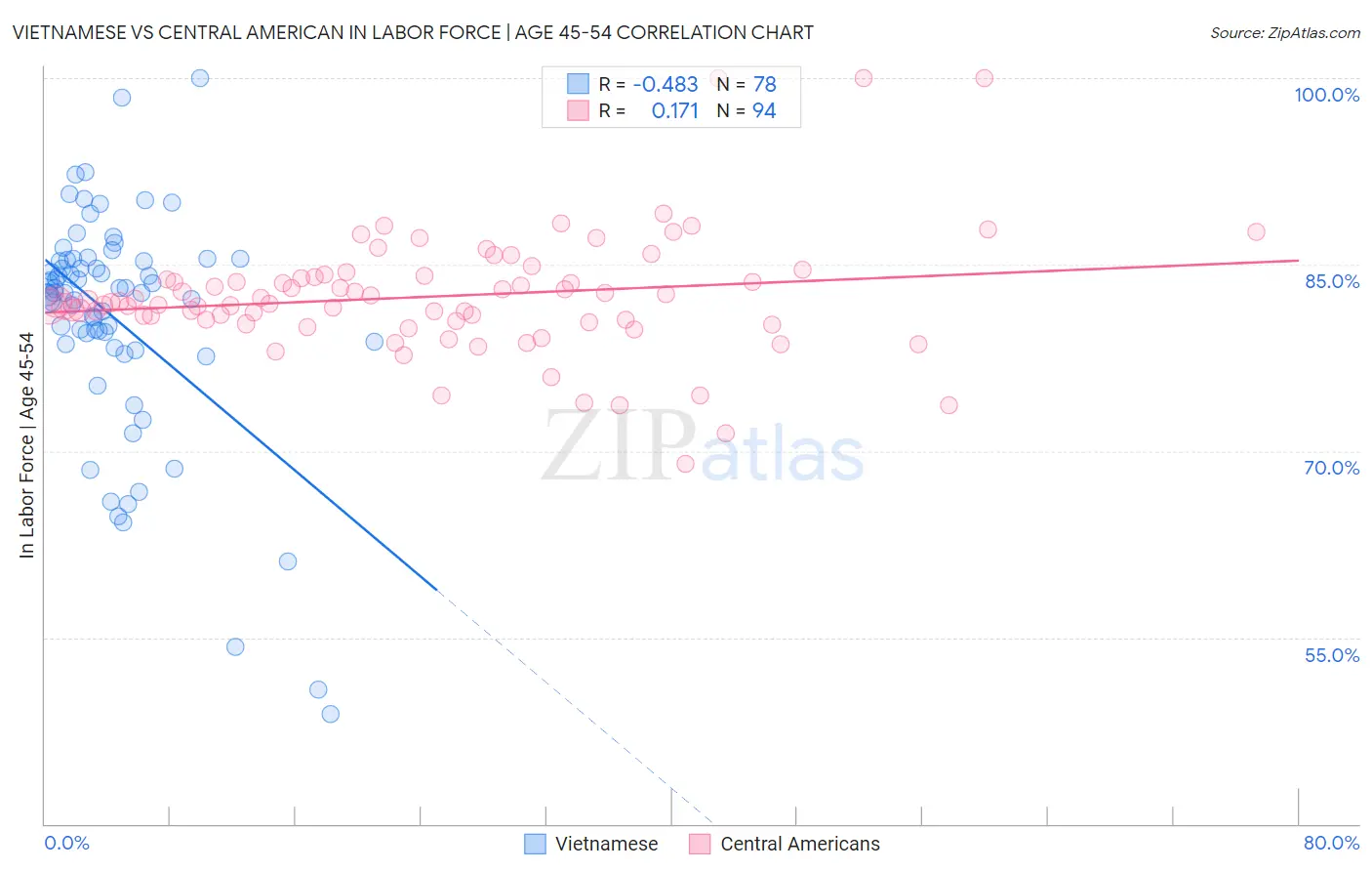 Vietnamese vs Central American In Labor Force | Age 45-54