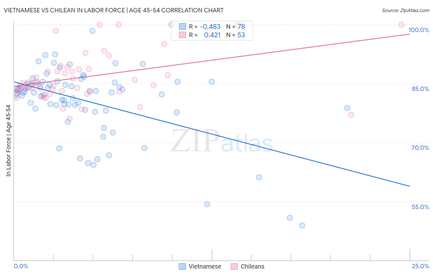 Vietnamese vs Chilean In Labor Force | Age 45-54
