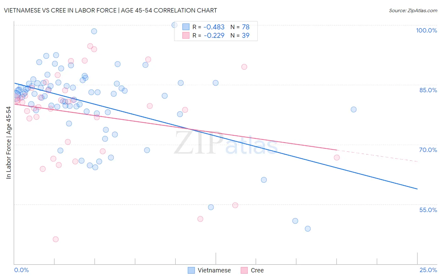 Vietnamese vs Cree In Labor Force | Age 45-54
