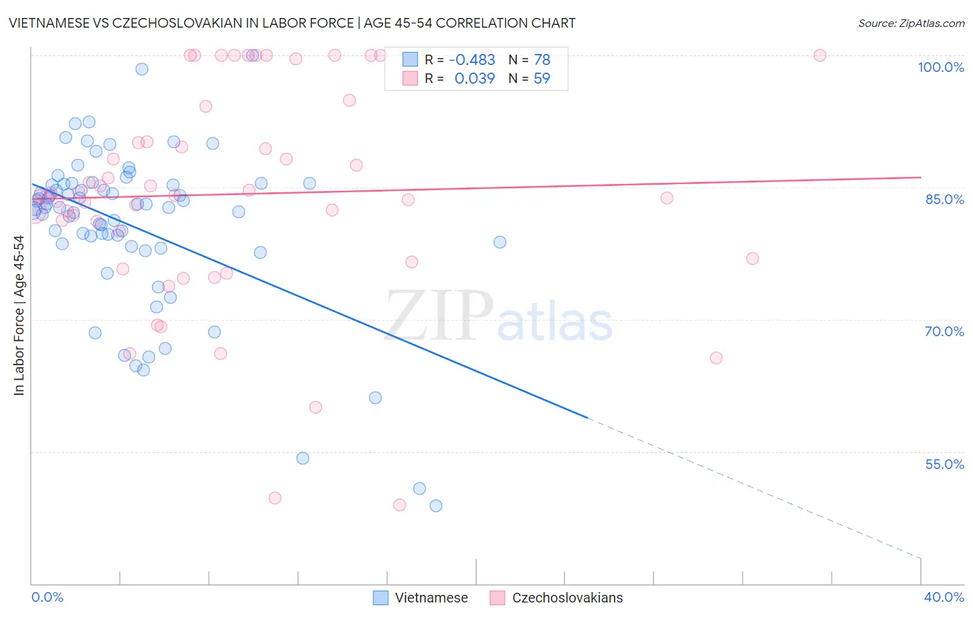 Vietnamese vs Czechoslovakian In Labor Force | Age 45-54
