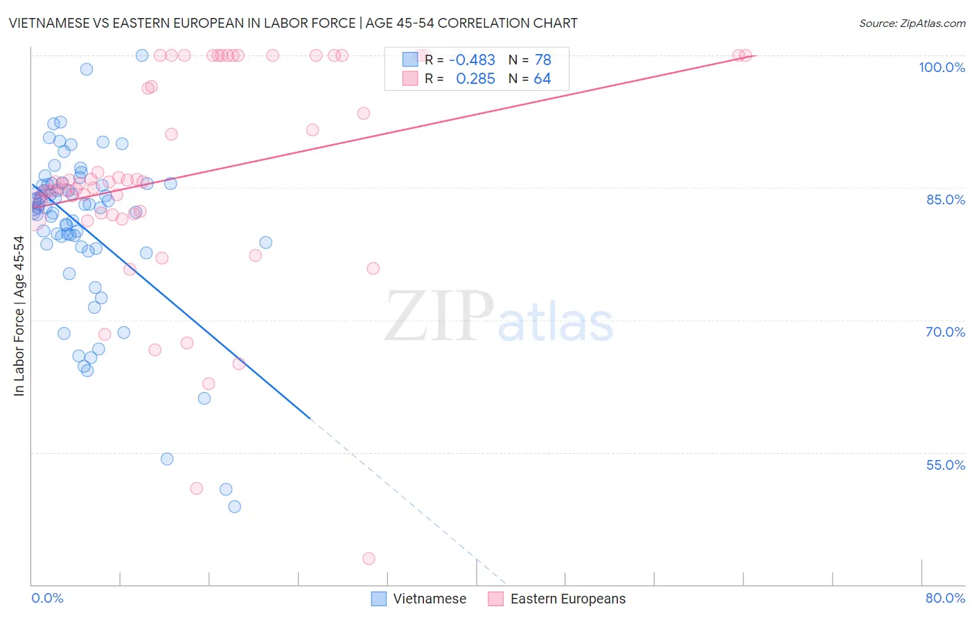 Vietnamese vs Eastern European In Labor Force | Age 45-54