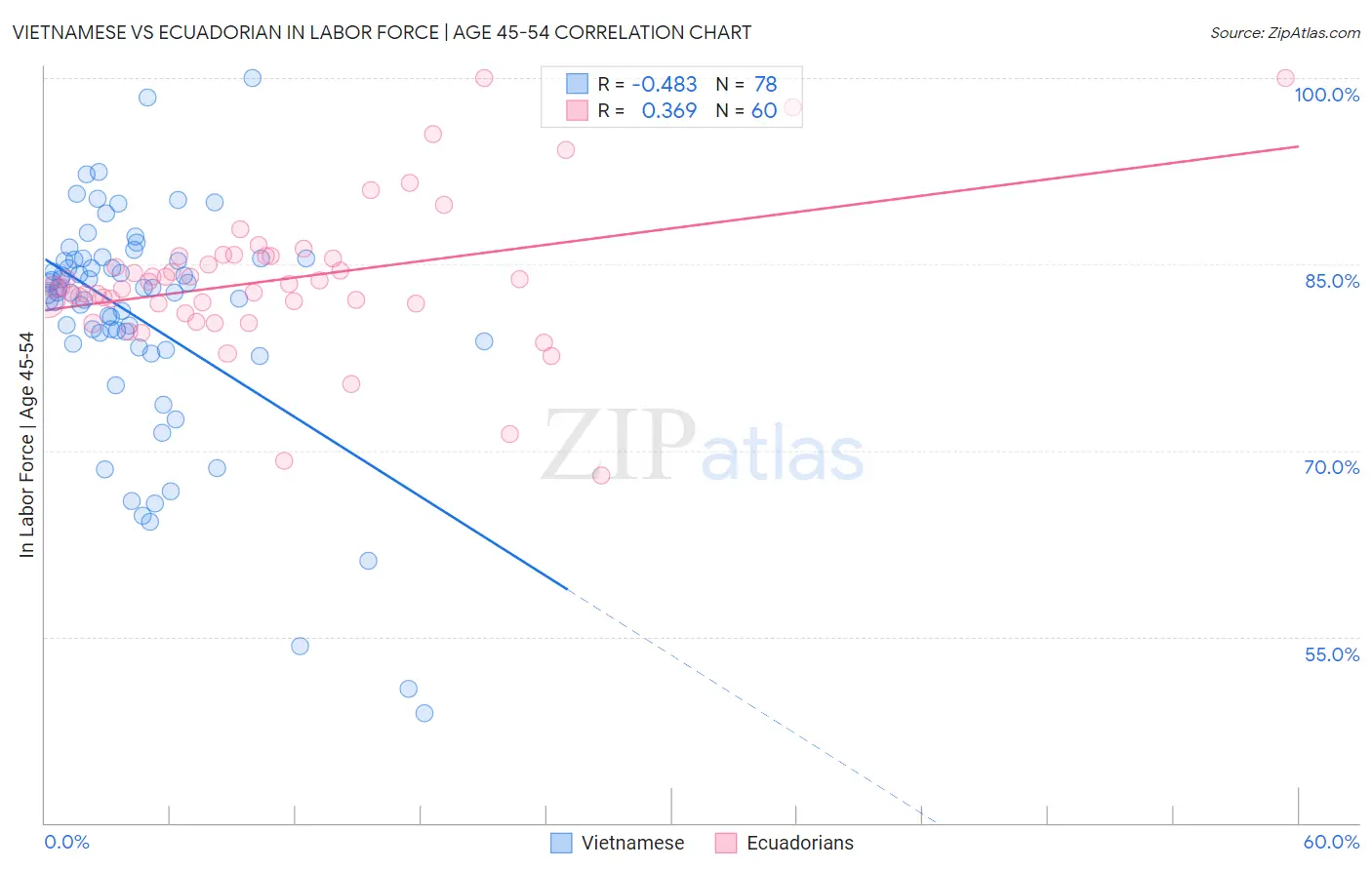Vietnamese vs Ecuadorian In Labor Force | Age 45-54