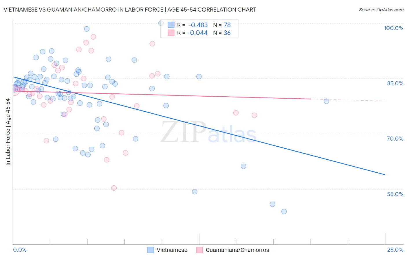 Vietnamese vs Guamanian/Chamorro In Labor Force | Age 45-54
