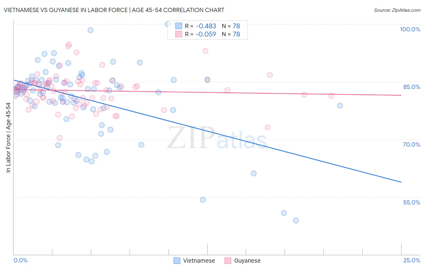 Vietnamese vs Guyanese In Labor Force | Age 45-54