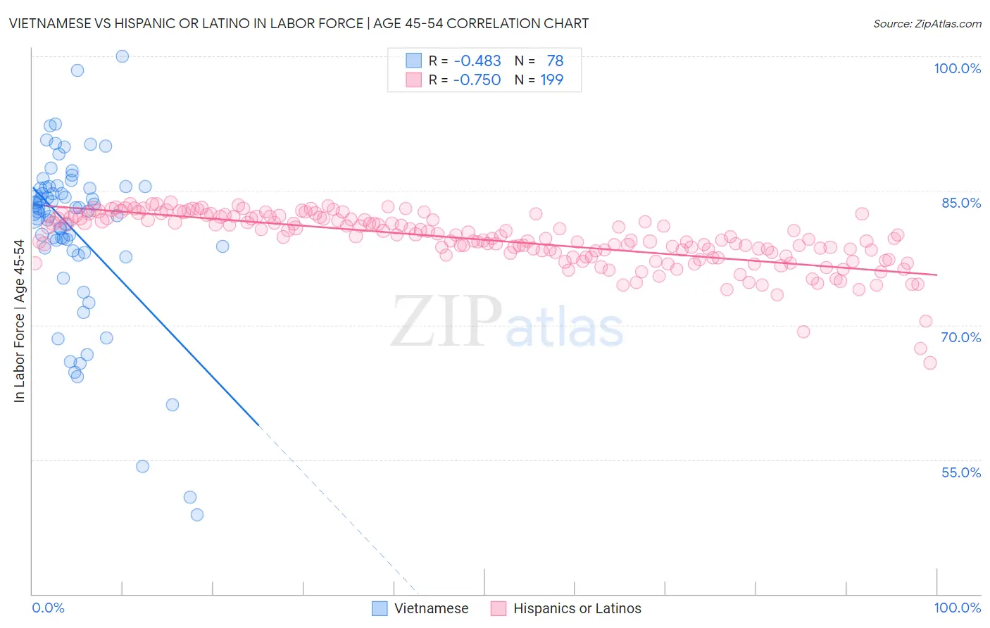 Vietnamese vs Hispanic or Latino In Labor Force | Age 45-54