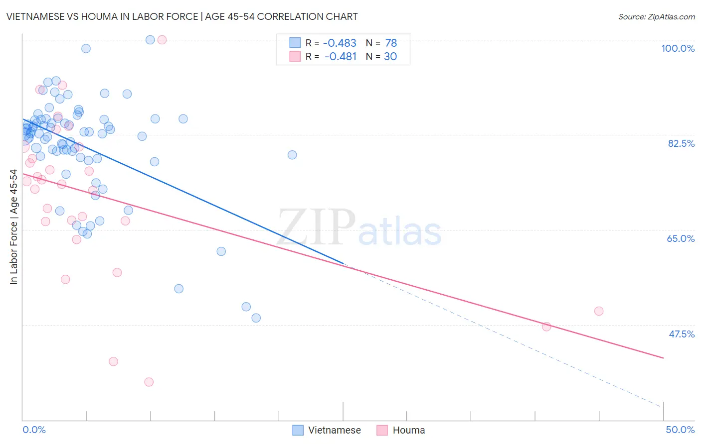Vietnamese vs Houma In Labor Force | Age 45-54