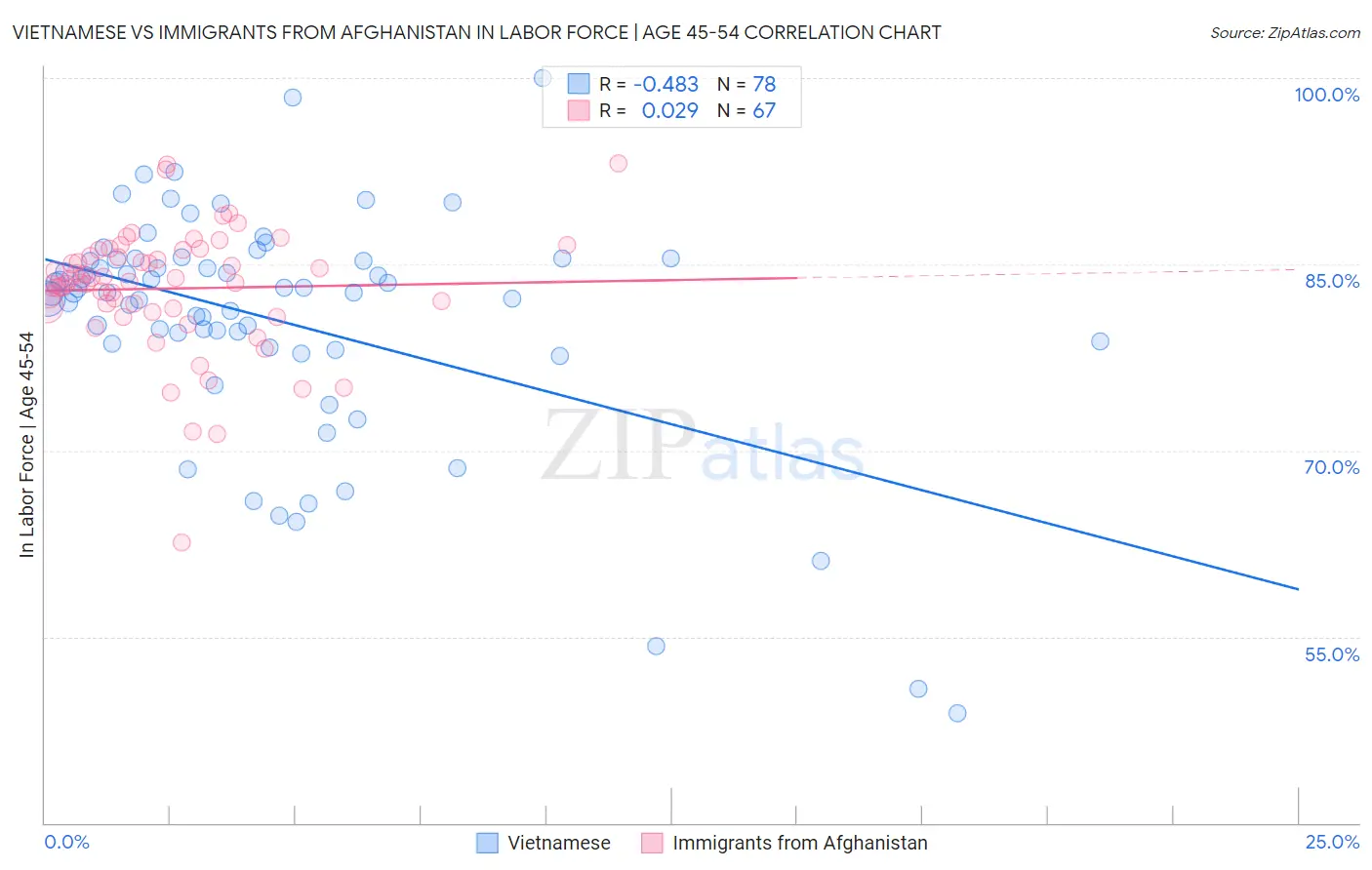 Vietnamese vs Immigrants from Afghanistan In Labor Force | Age 45-54