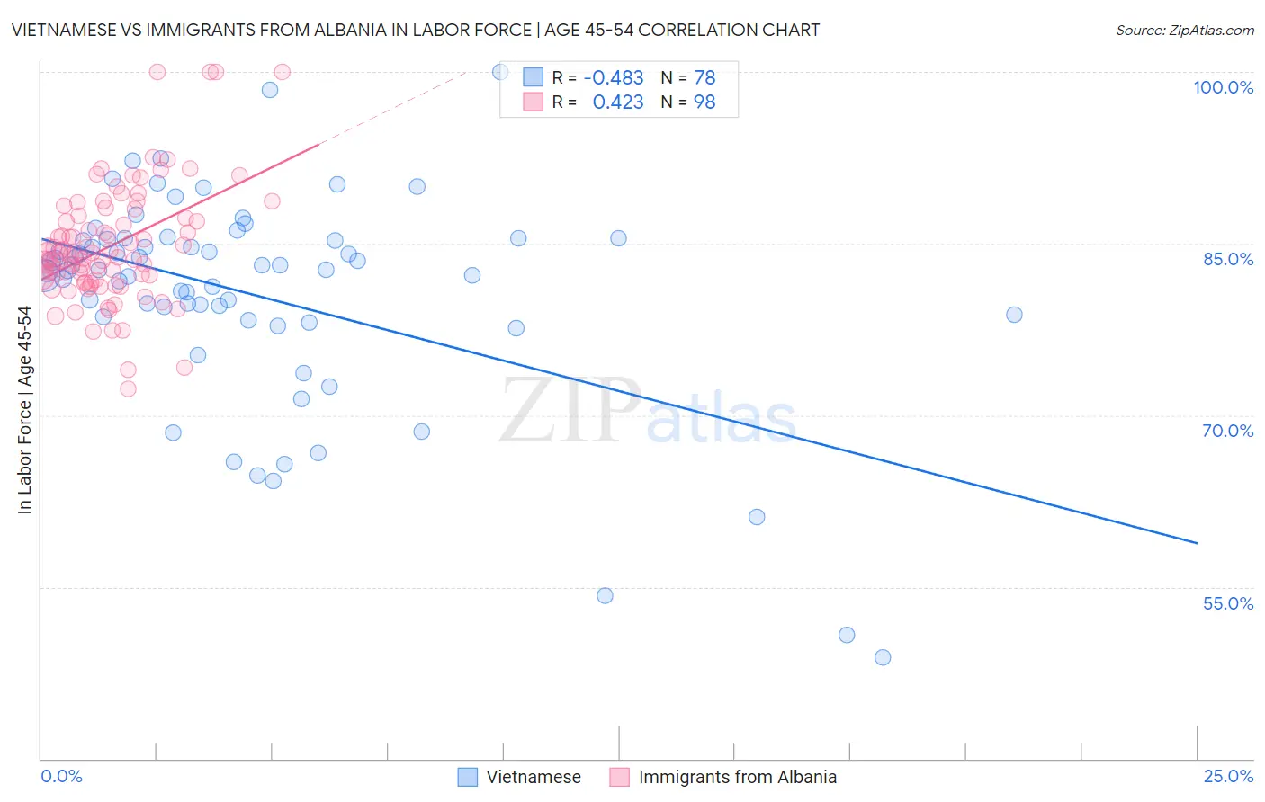 Vietnamese vs Immigrants from Albania In Labor Force | Age 45-54
