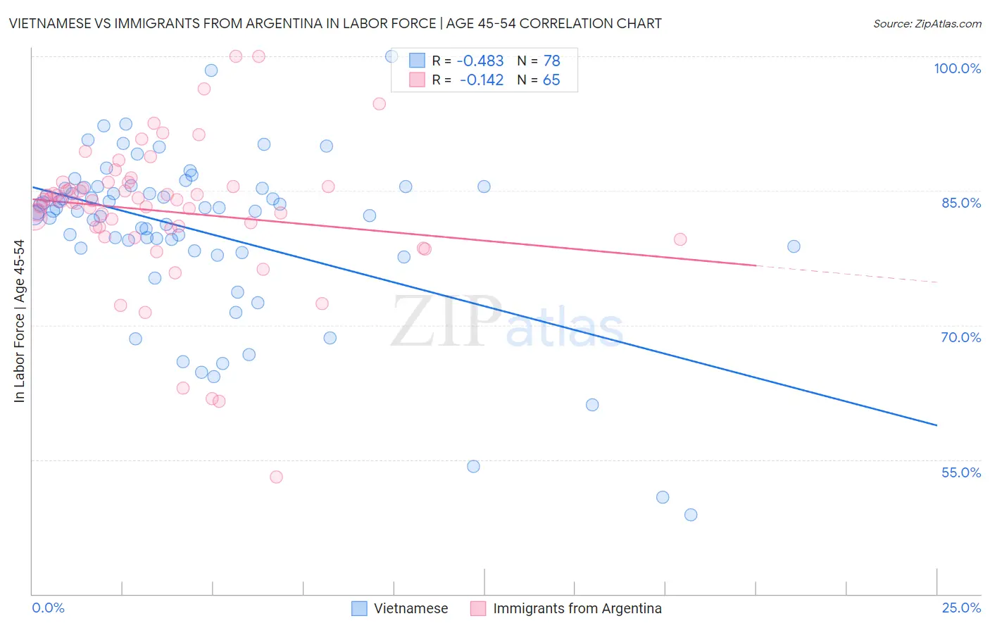Vietnamese vs Immigrants from Argentina In Labor Force | Age 45-54