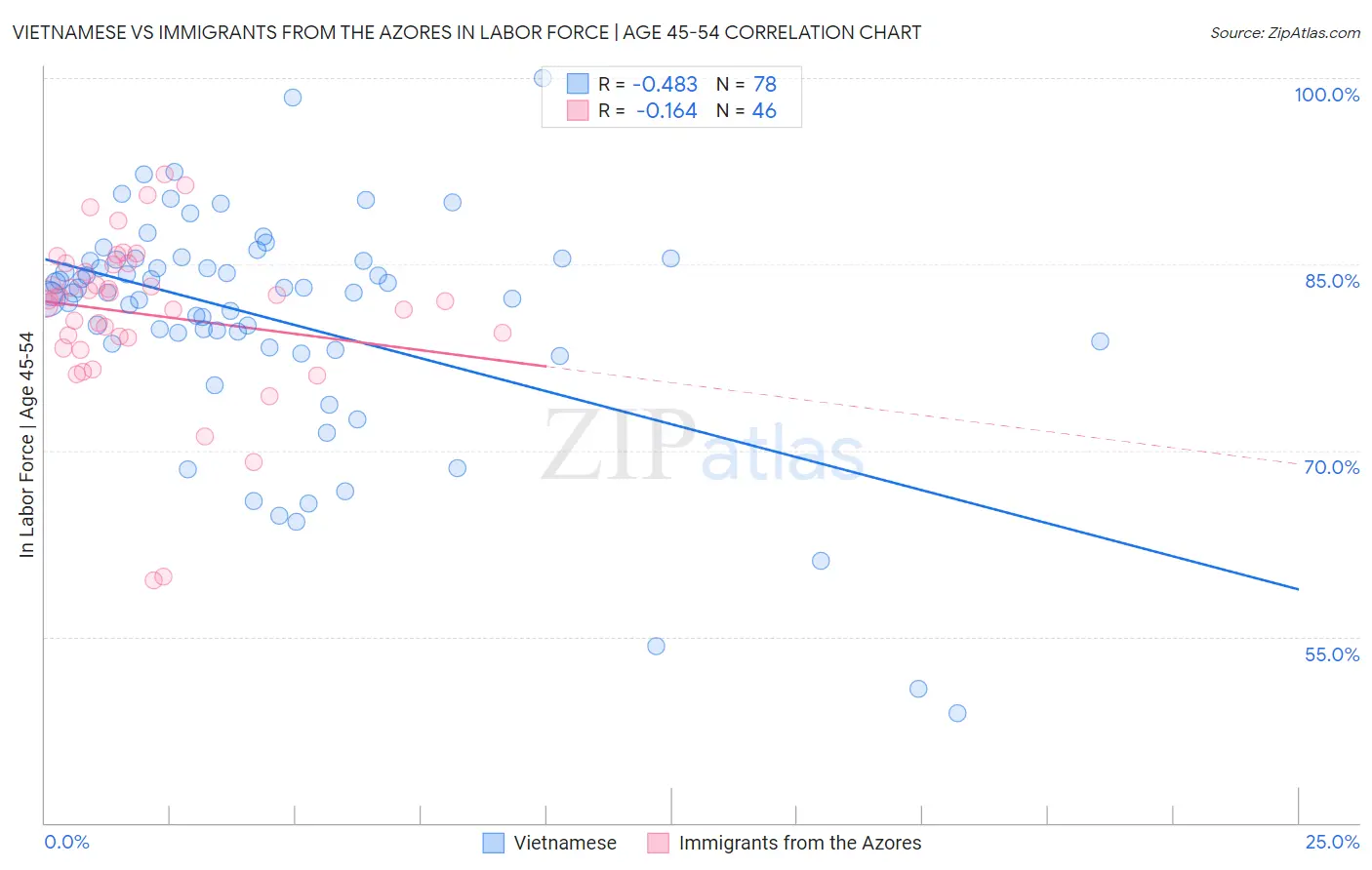 Vietnamese vs Immigrants from the Azores In Labor Force | Age 45-54