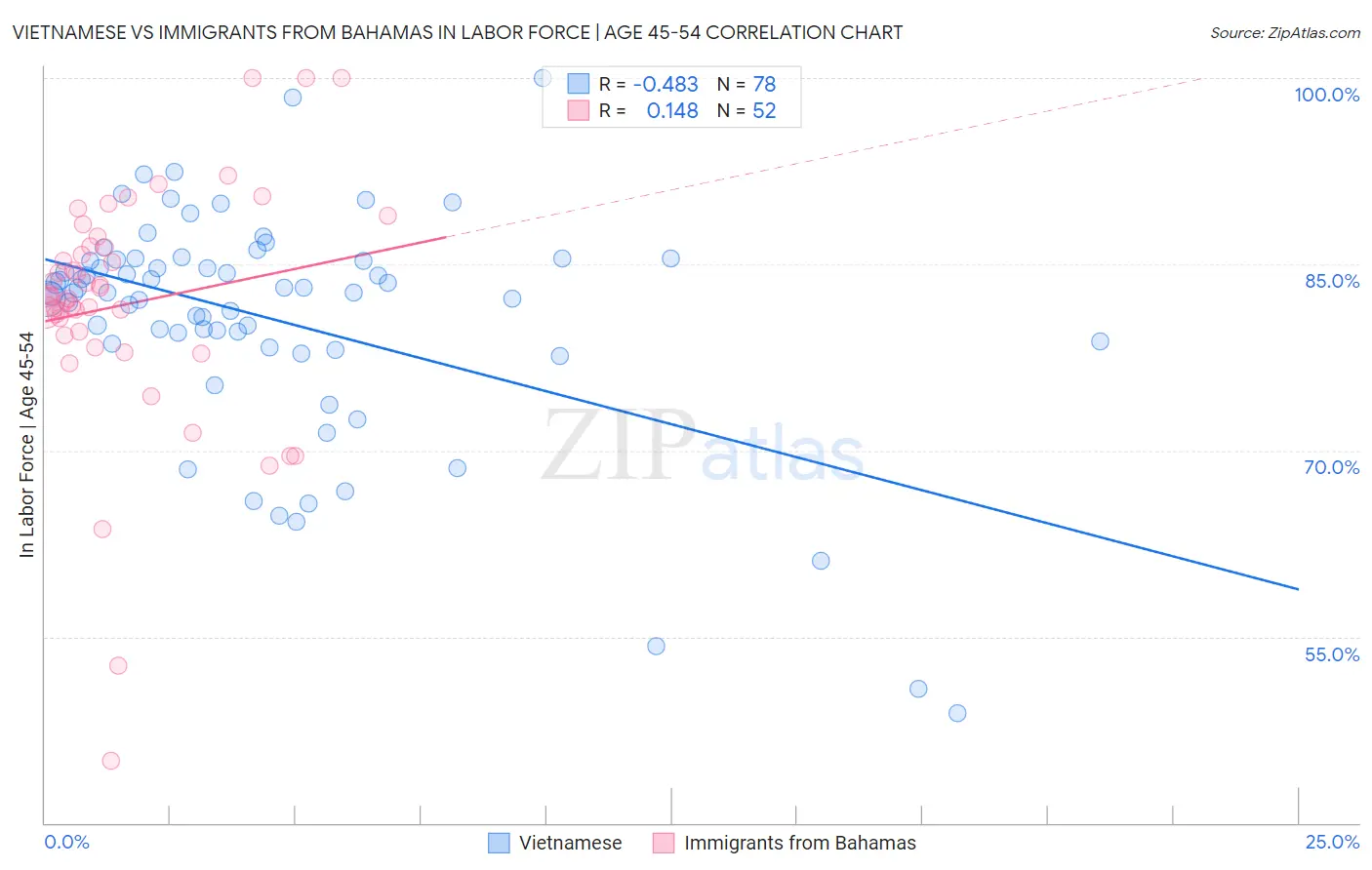 Vietnamese vs Immigrants from Bahamas In Labor Force | Age 45-54