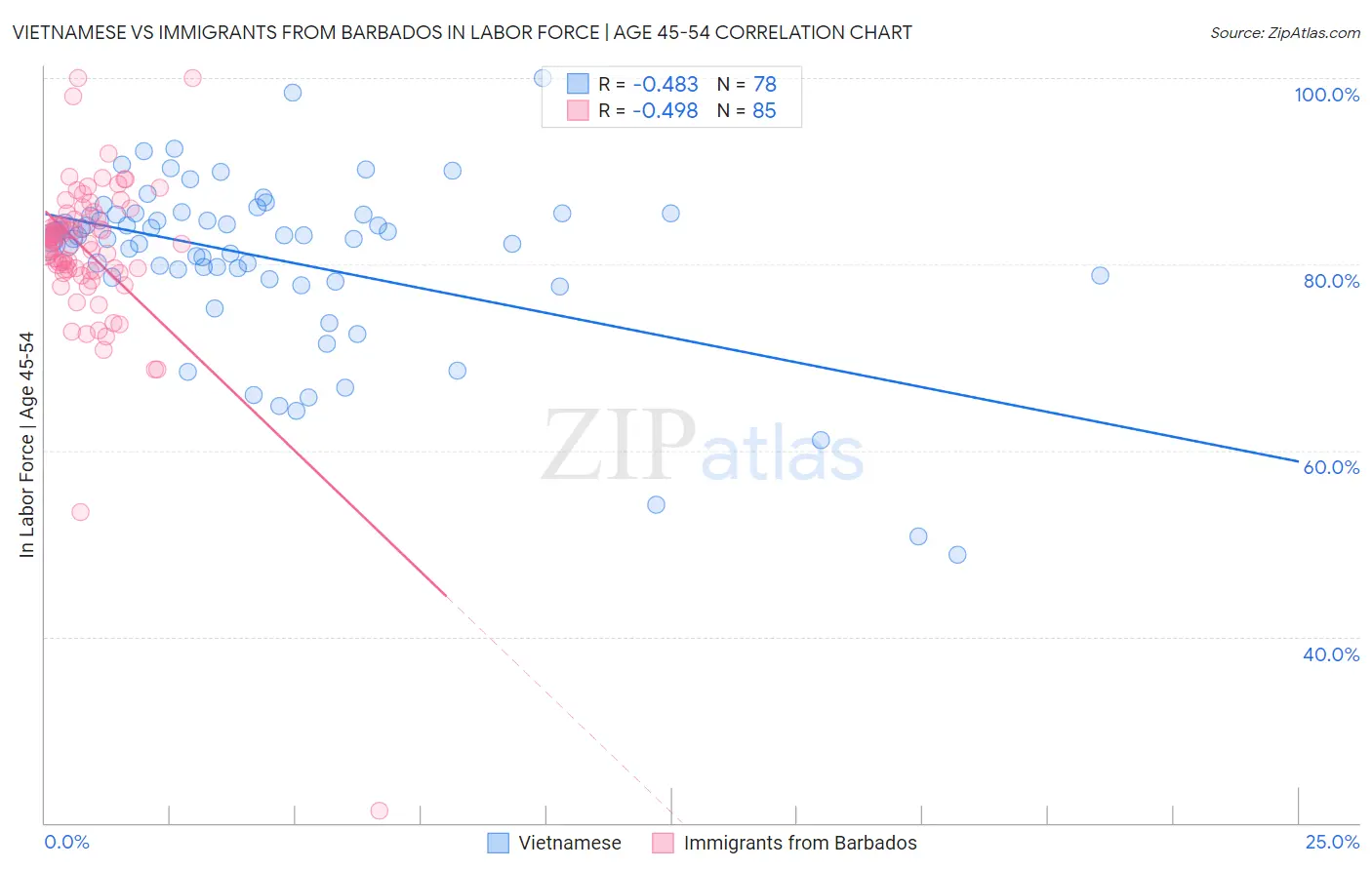 Vietnamese vs Immigrants from Barbados In Labor Force | Age 45-54