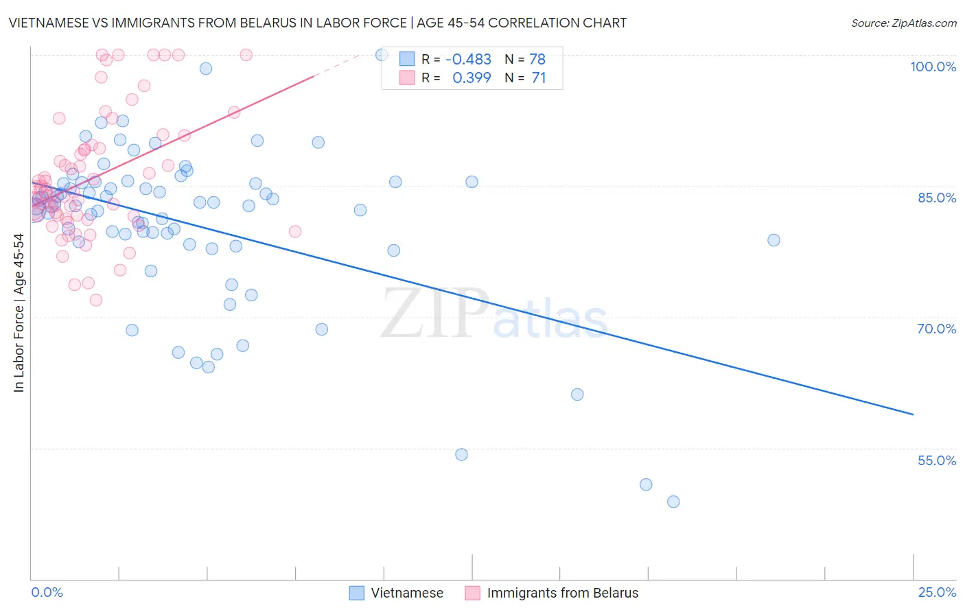 Vietnamese vs Immigrants from Belarus In Labor Force | Age 45-54