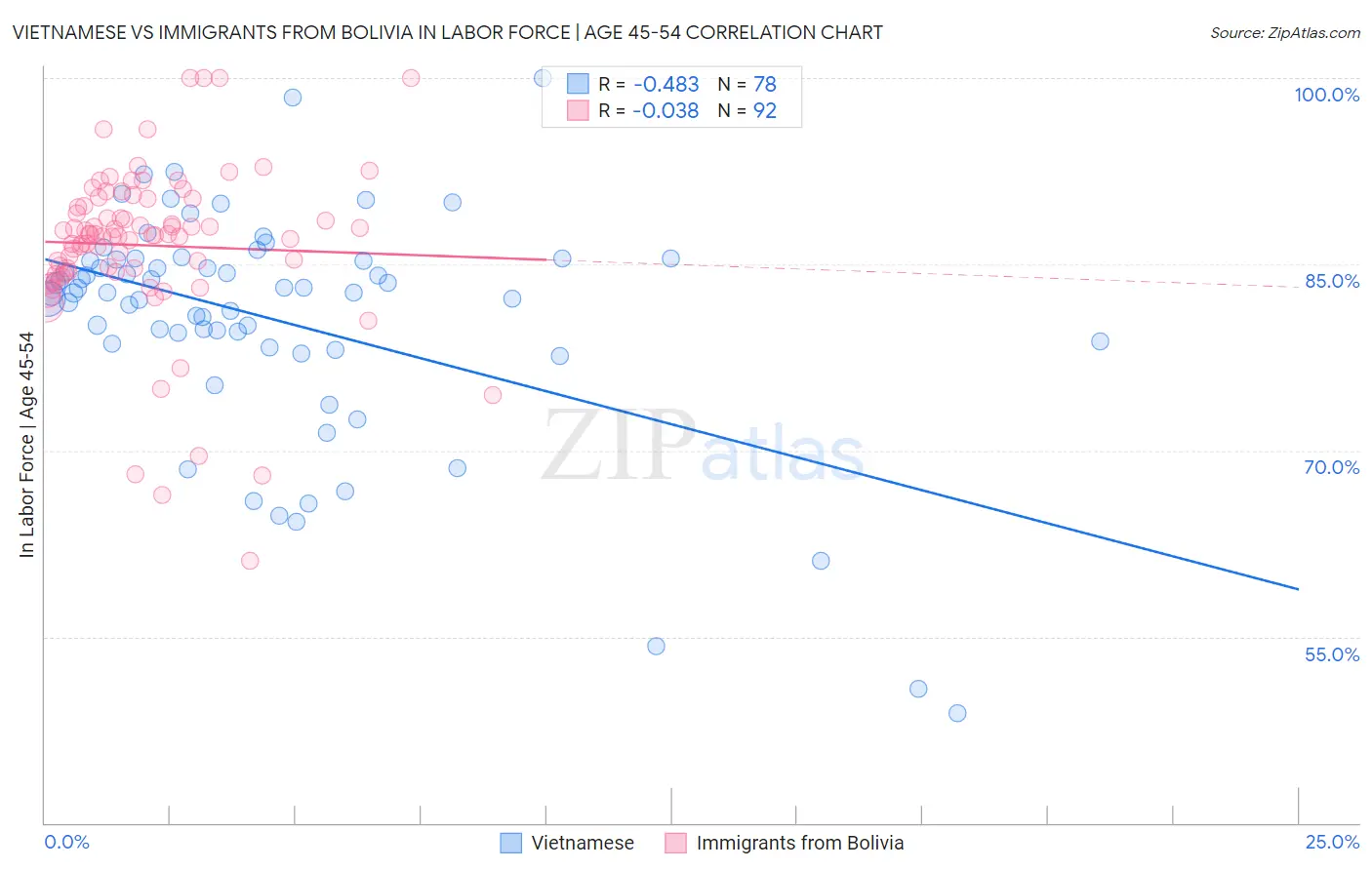 Vietnamese vs Immigrants from Bolivia In Labor Force | Age 45-54