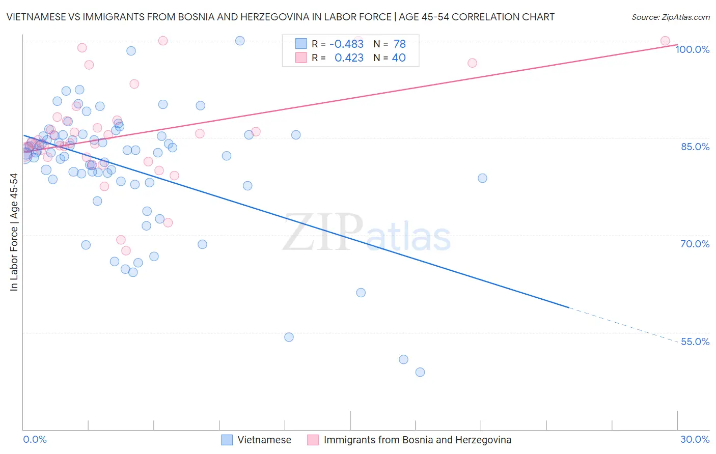 Vietnamese vs Immigrants from Bosnia and Herzegovina In Labor Force | Age 45-54