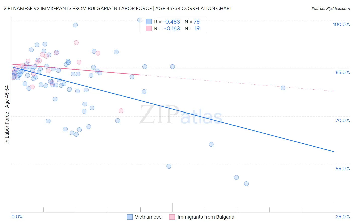 Vietnamese vs Immigrants from Bulgaria In Labor Force | Age 45-54