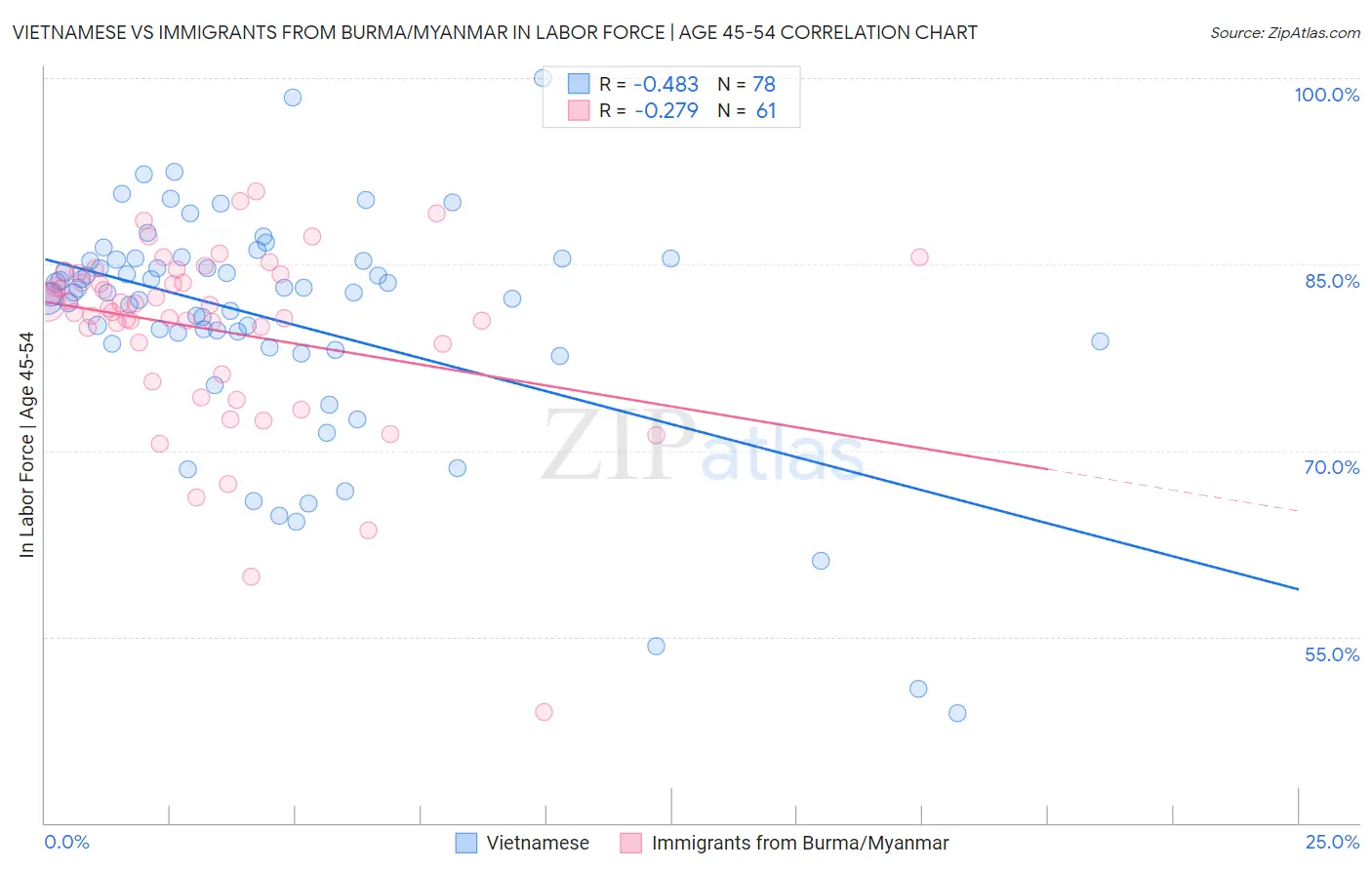 Vietnamese vs Immigrants from Burma/Myanmar In Labor Force | Age 45-54