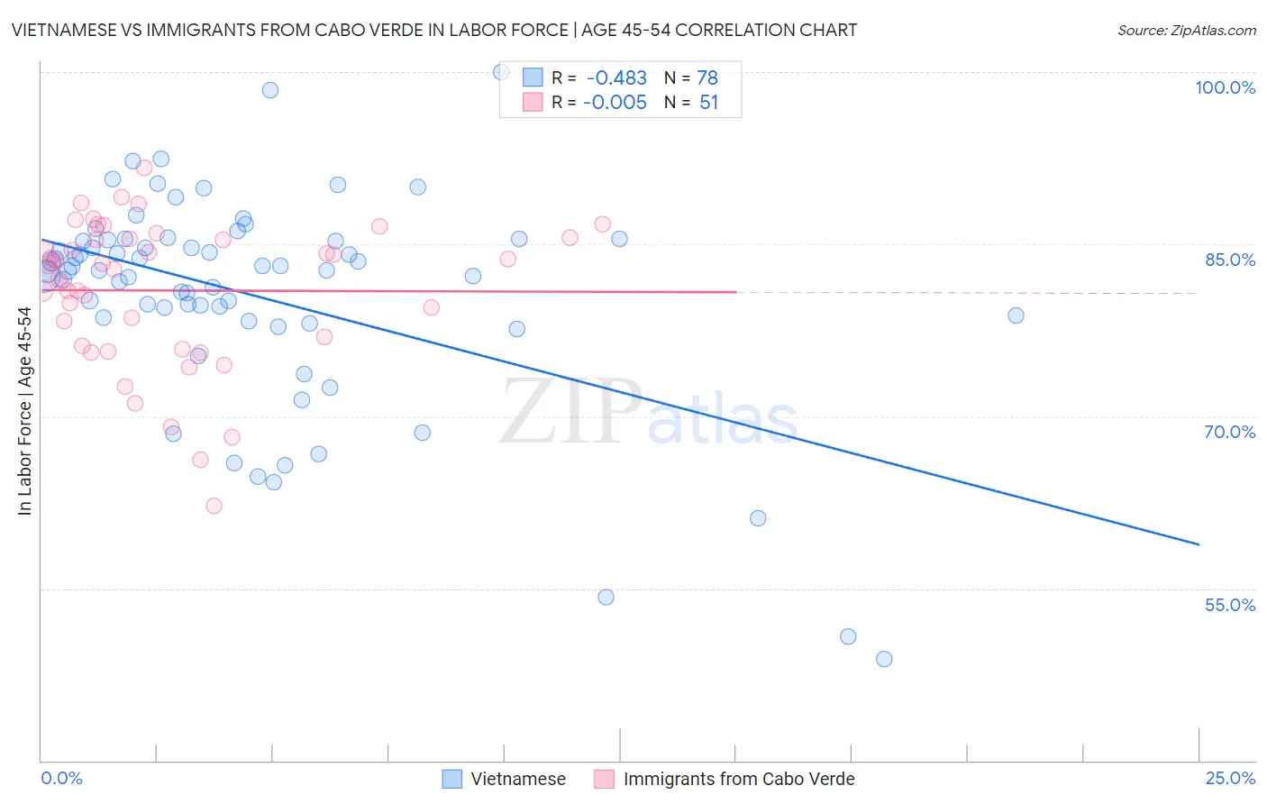 Vietnamese vs Immigrants from Cabo Verde In Labor Force | Age 45-54