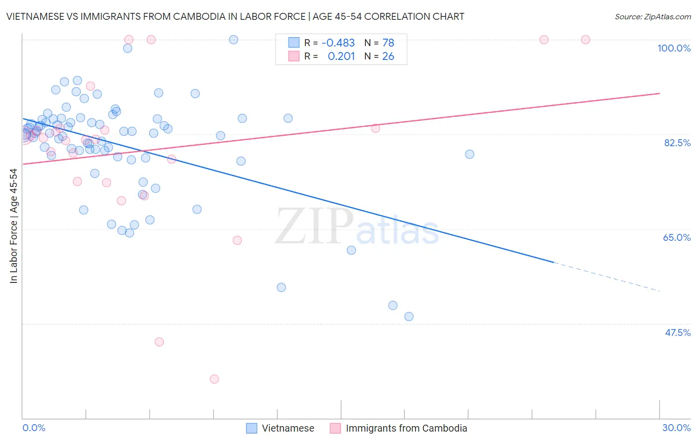 Vietnamese vs Immigrants from Cambodia In Labor Force | Age 45-54