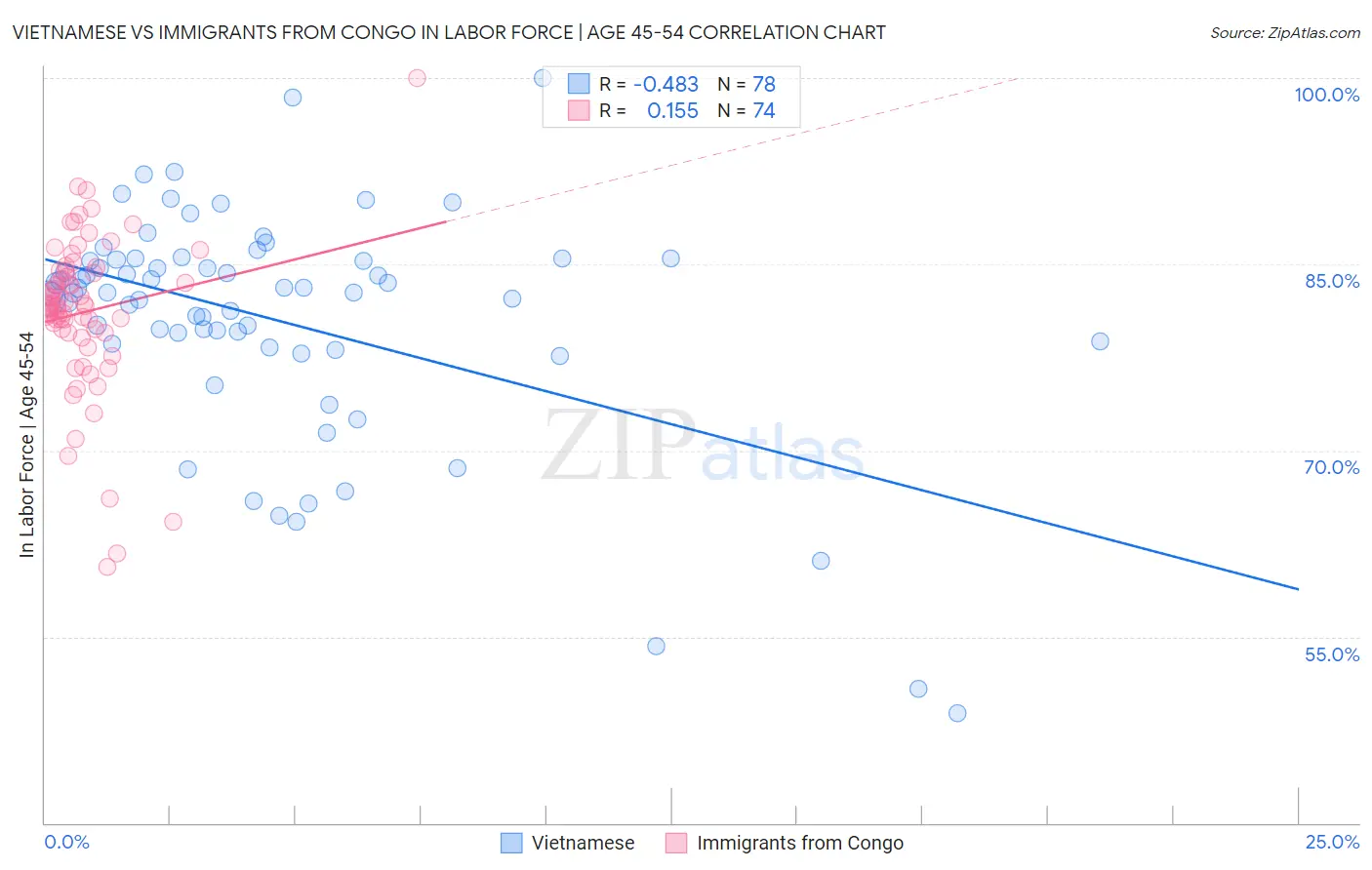 Vietnamese vs Immigrants from Congo In Labor Force | Age 45-54