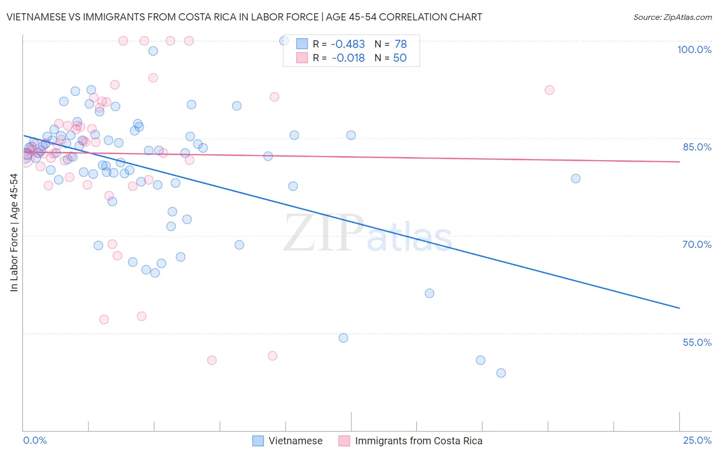 Vietnamese vs Immigrants from Costa Rica In Labor Force | Age 45-54