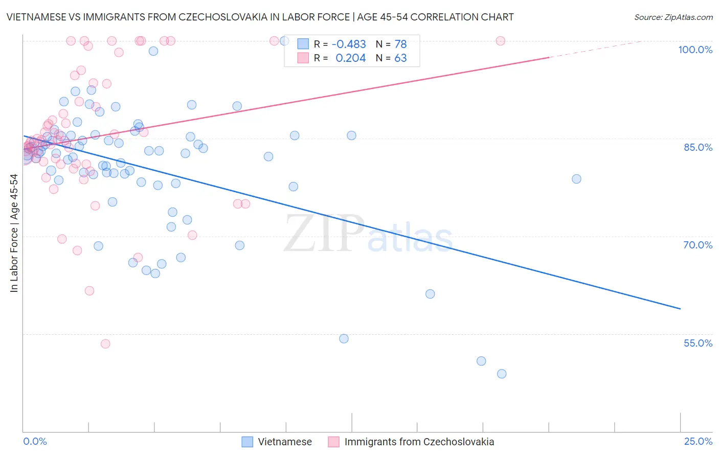 Vietnamese vs Immigrants from Czechoslovakia In Labor Force | Age 45-54