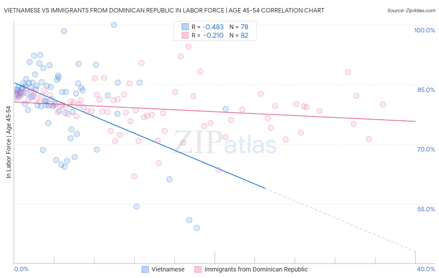Vietnamese vs Immigrants from Dominican Republic In Labor Force | Age 45-54