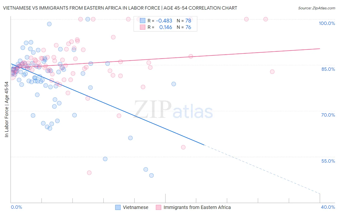Vietnamese vs Immigrants from Eastern Africa In Labor Force | Age 45-54