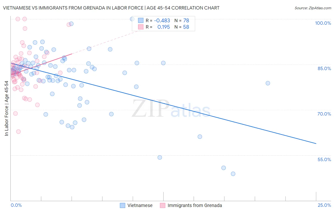 Vietnamese vs Immigrants from Grenada In Labor Force | Age 45-54