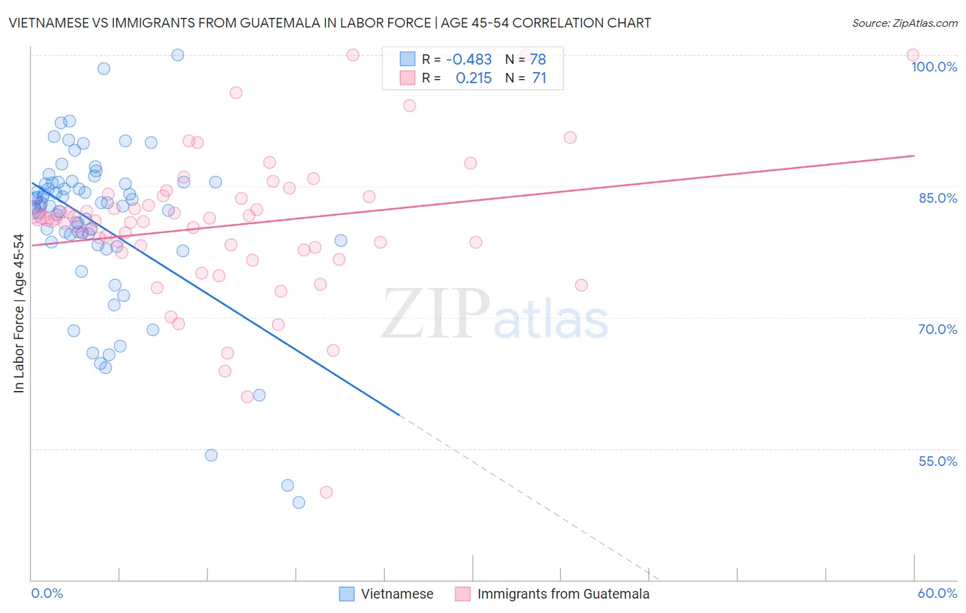Vietnamese vs Immigrants from Guatemala In Labor Force | Age 45-54