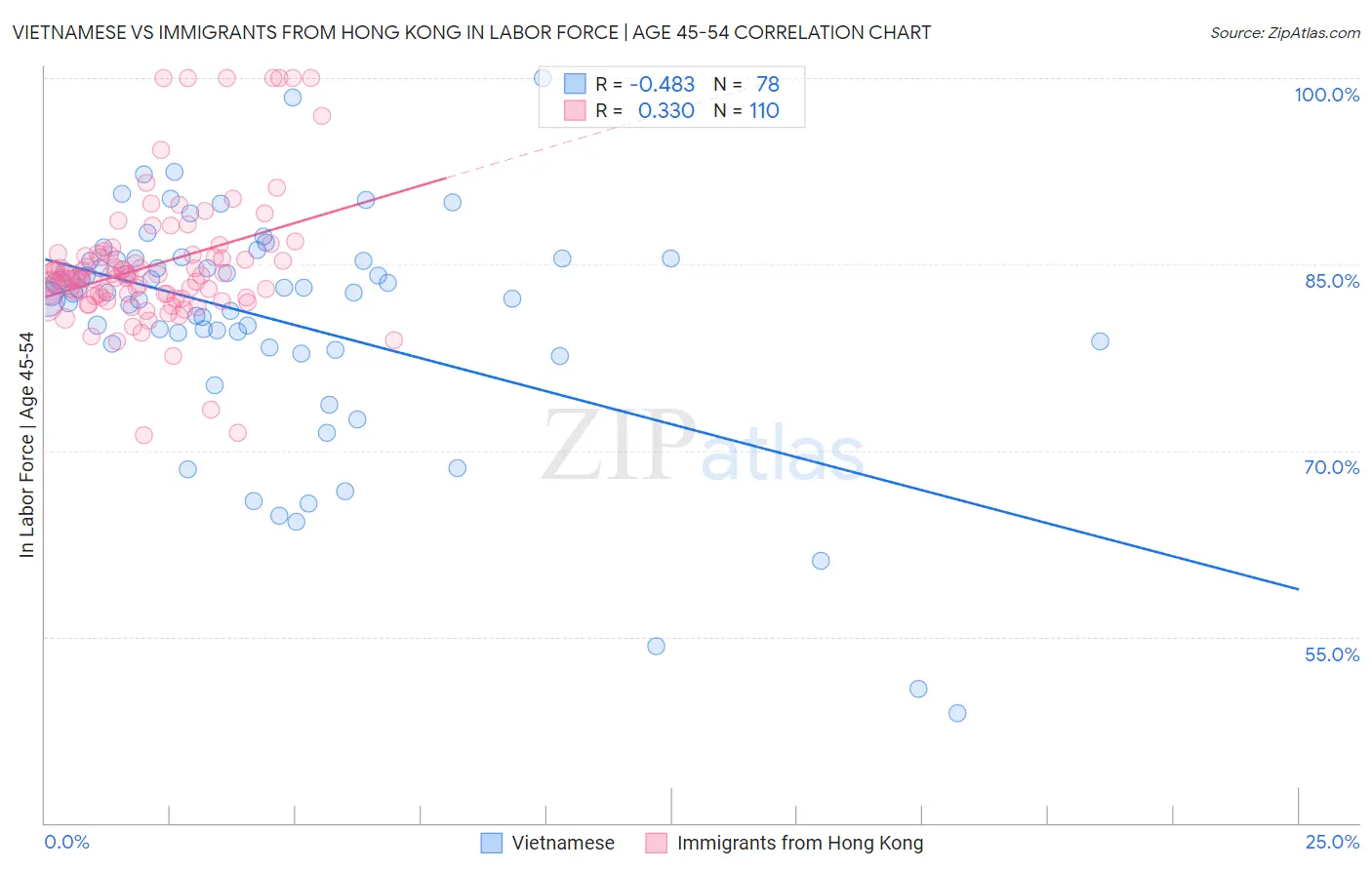 Vietnamese vs Immigrants from Hong Kong In Labor Force | Age 45-54